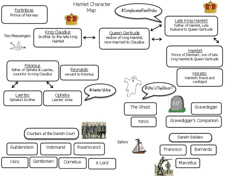 Hamlet act 3 character map answers