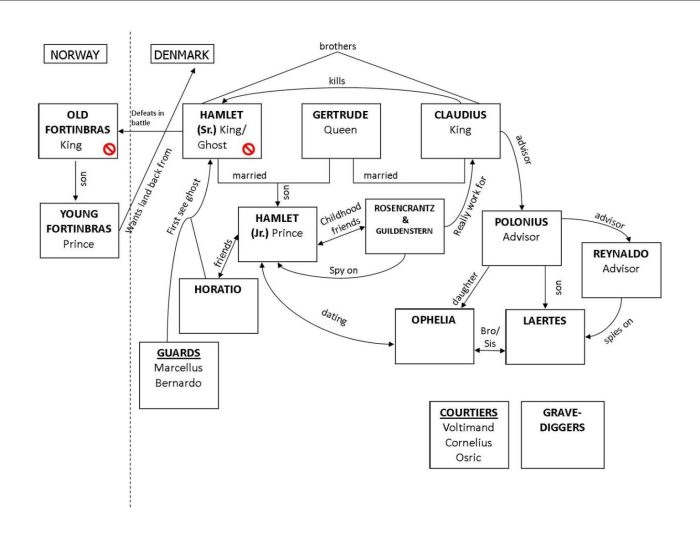 Hamlet act 3 character map answers