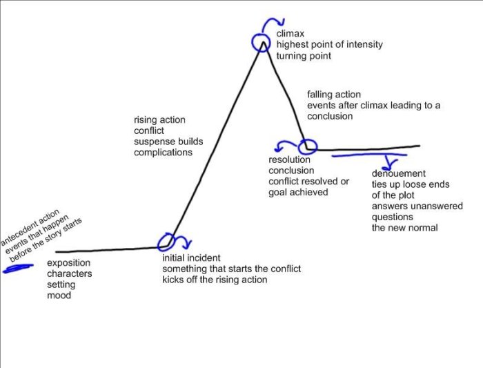 Plot diagram for the gift of the magi