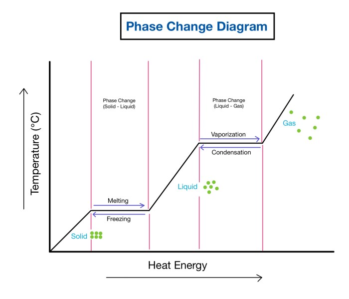 Why didn't the liquid methane change phase before 2007